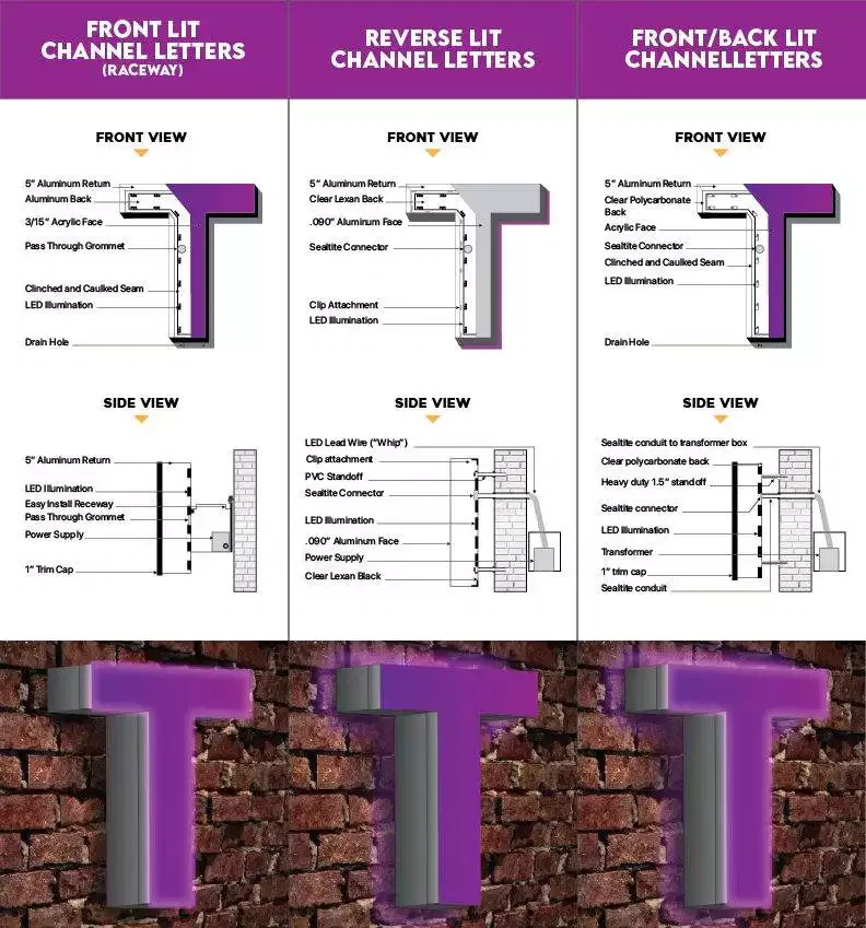 Channel Letter Sign Diagram Front Lit Reverse Lit
