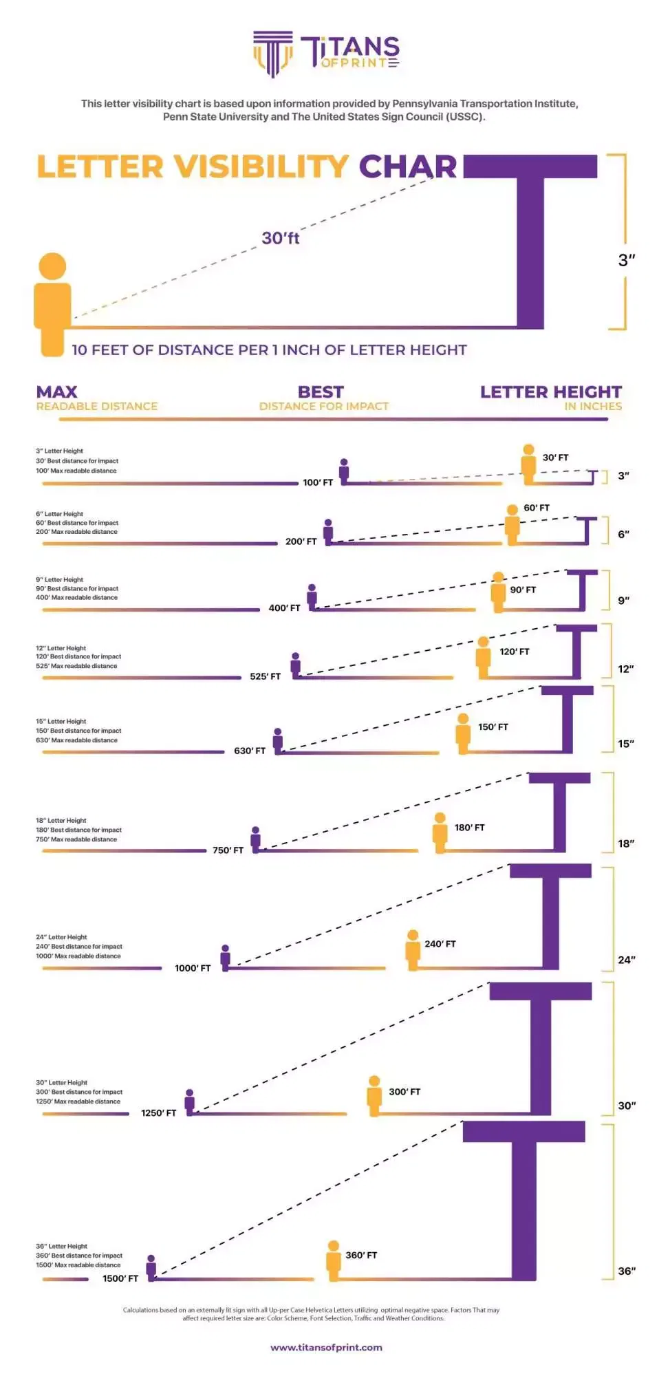 Channel Letter Sign Visibility Size Chart
