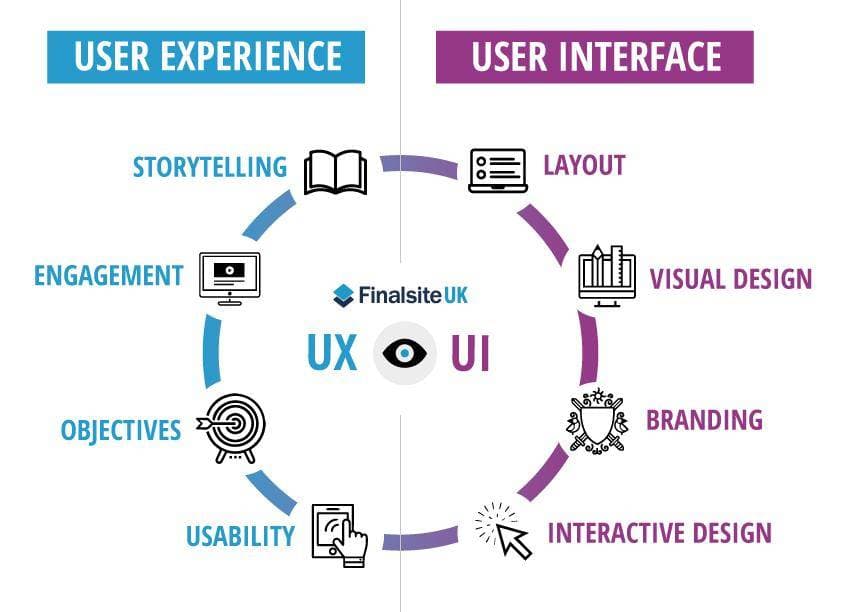 User Impact Visual Example Why Visual Hierarchy Matters In Both Web And Signage Design